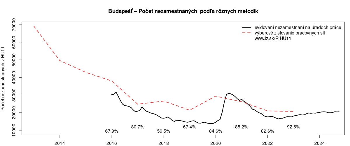 porovnanie počtu nezamestnaných