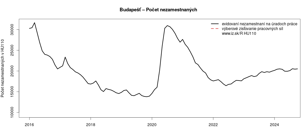 porovnanie počtu nezamestnaných