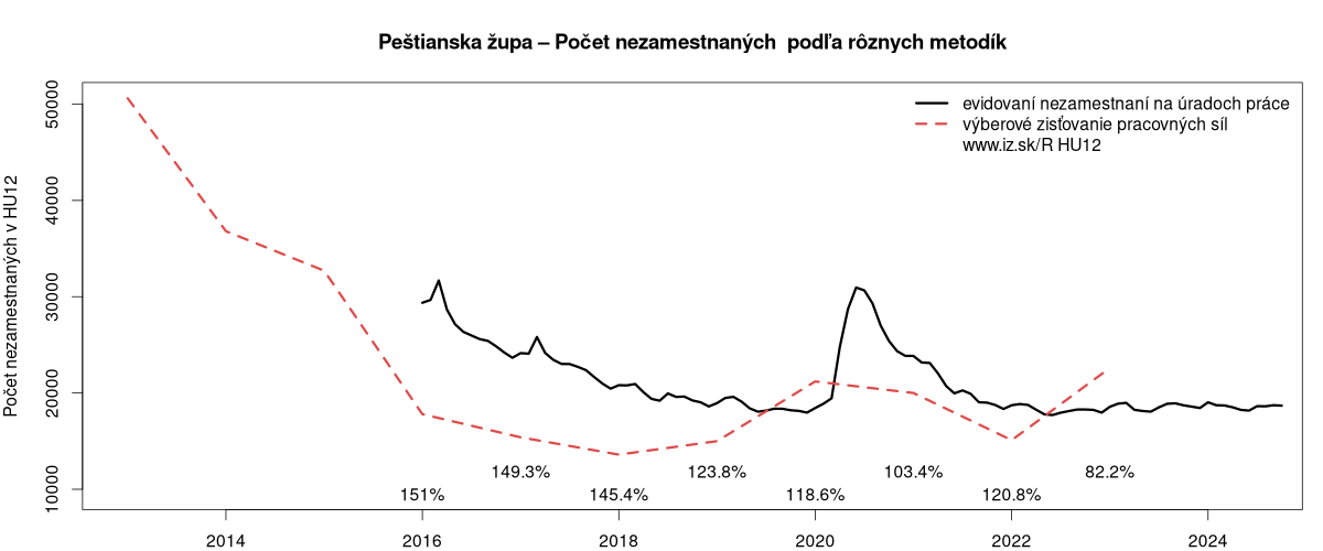 porovnanie počtu nezamestnaných