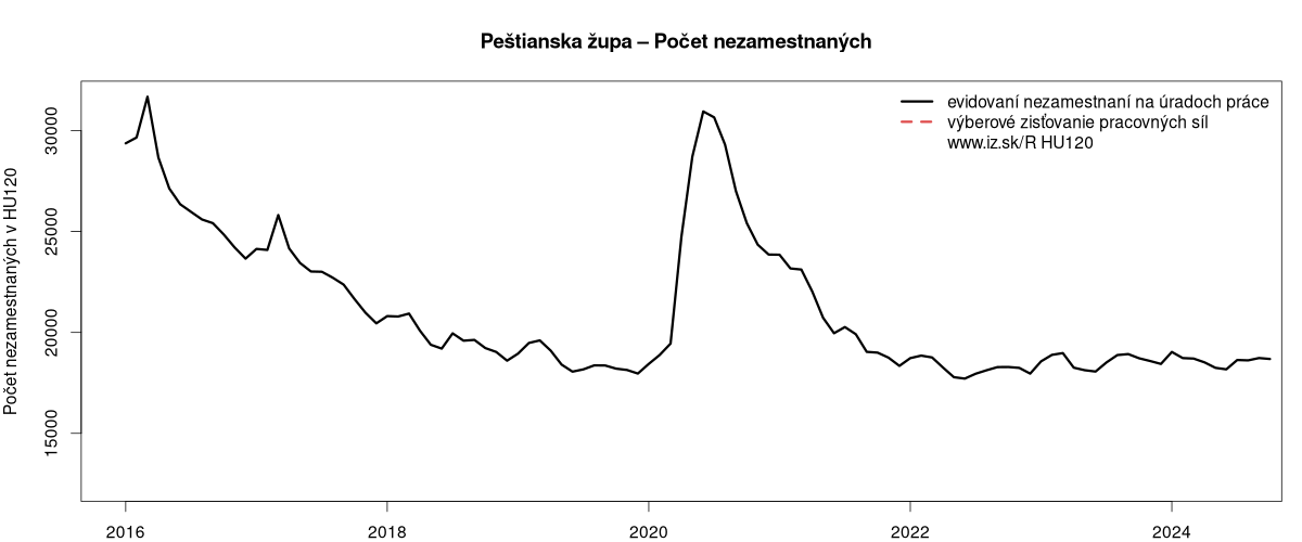 porovnanie počtu nezamestnaných