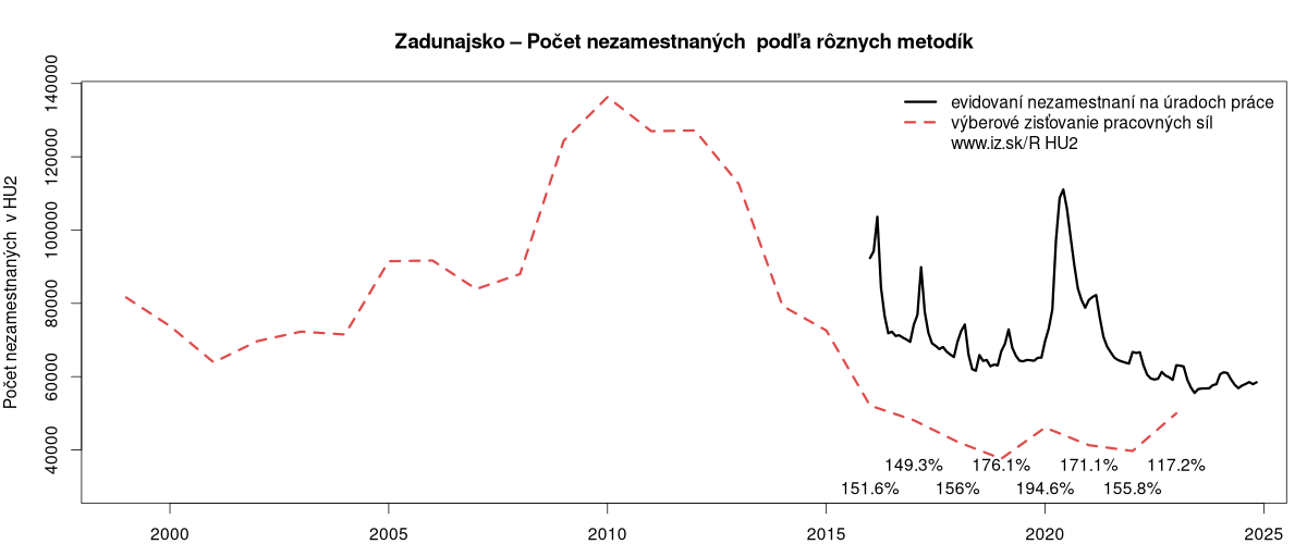 porovnanie počtu nezamestnaných