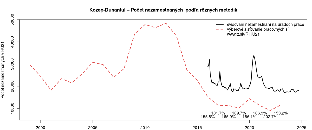 porovnanie počtu nezamestnaných