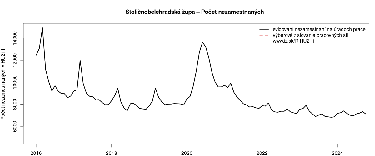 porovnanie počtu nezamestnaných