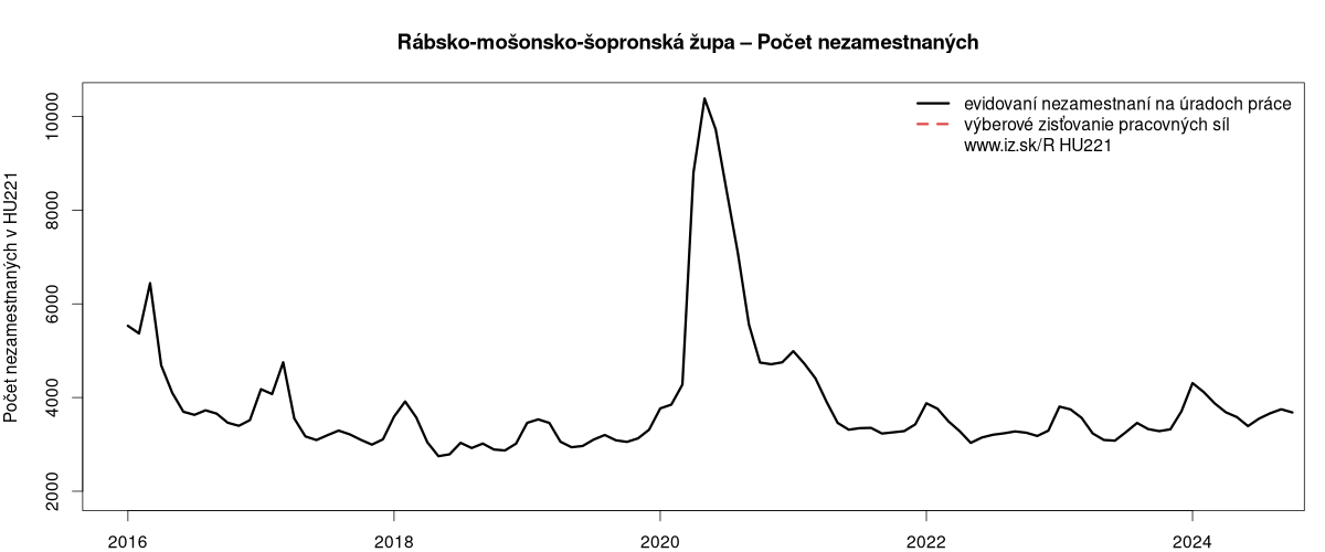 porovnanie počtu nezamestnaných