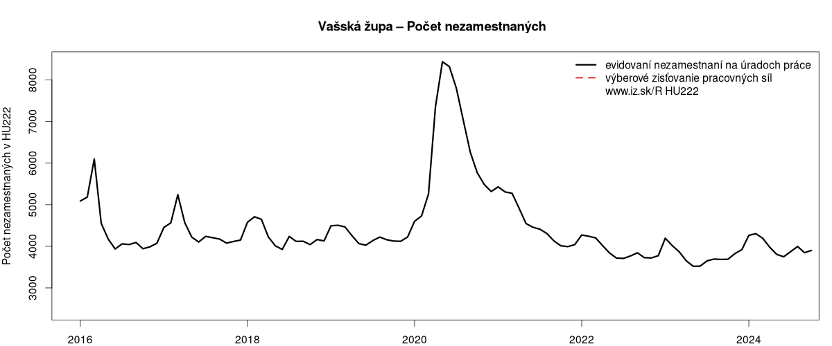 porovnanie počtu nezamestnaných