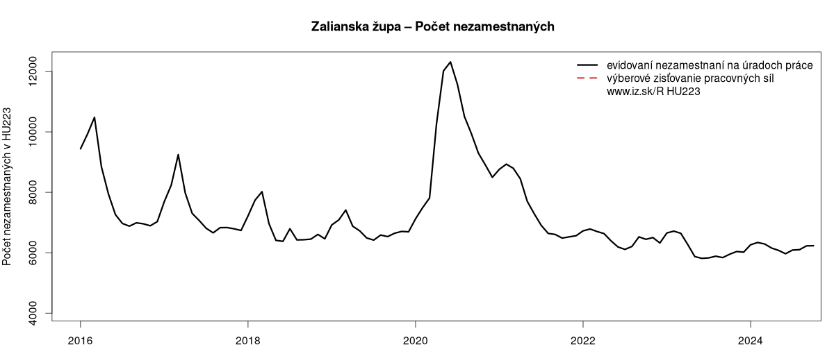 porovnanie počtu nezamestnaných