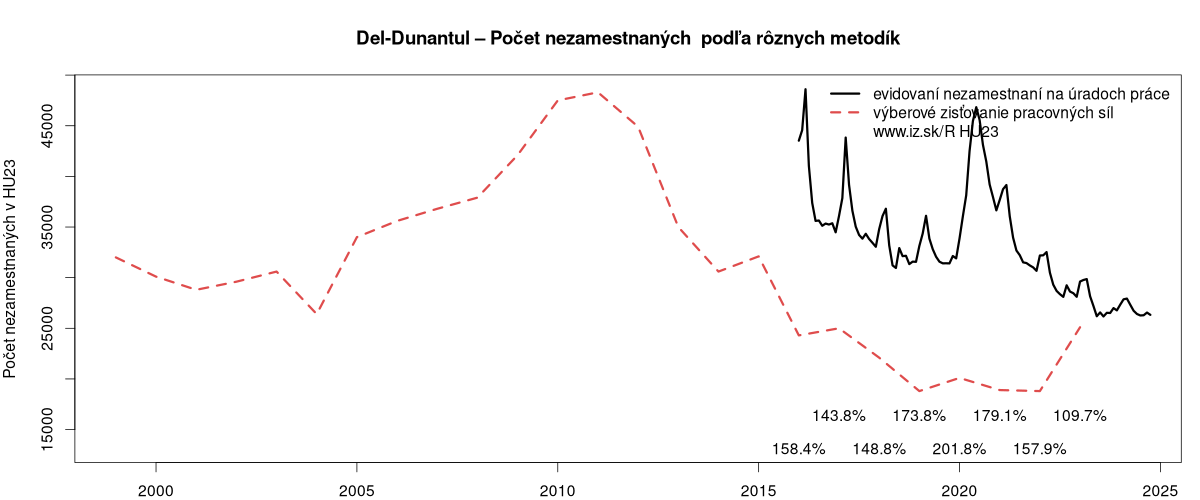 porovnanie počtu nezamestnaných