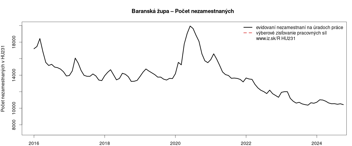 porovnanie počtu nezamestnaných