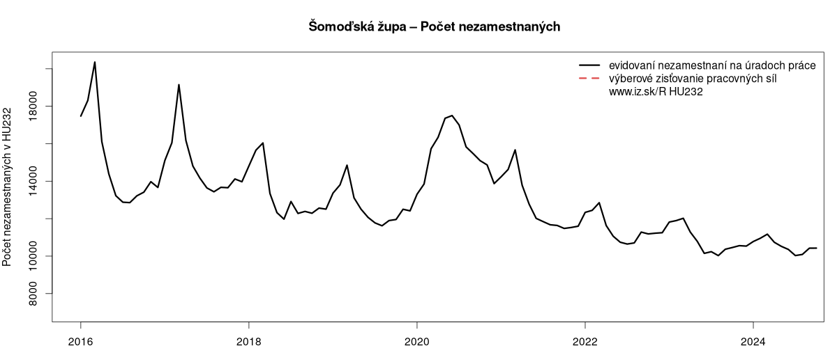 porovnanie počtu nezamestnaných