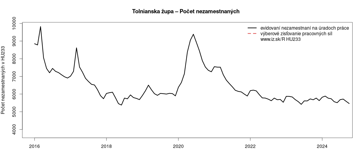 porovnanie počtu nezamestnaných