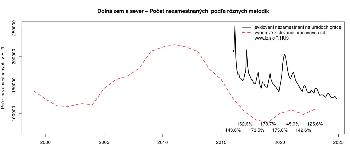 porovnanie počtu nezamestnaných