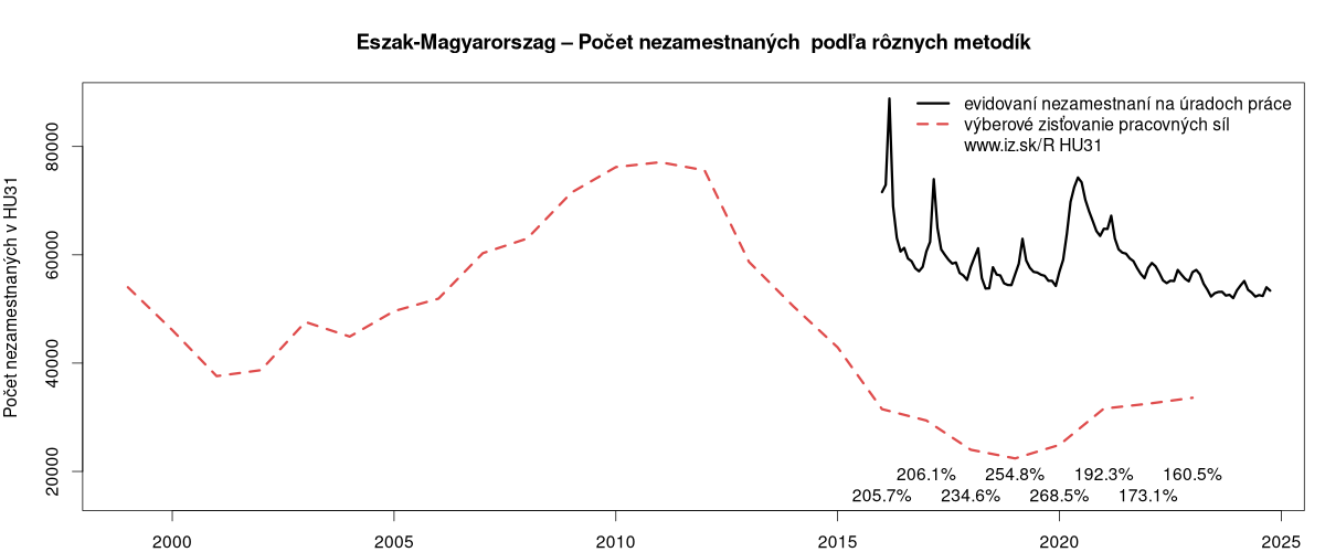 porovnanie počtu nezamestnaných