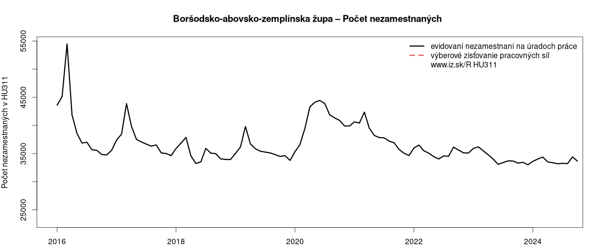 porovnanie počtu nezamestnaných