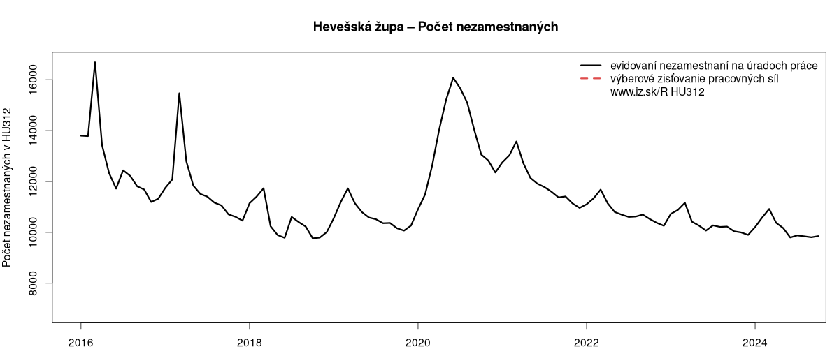 porovnanie počtu nezamestnaných