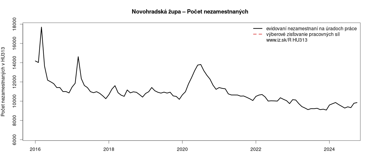 porovnanie počtu nezamestnaných