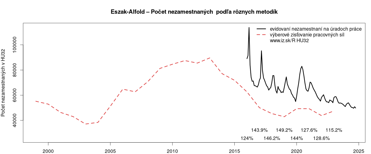 porovnanie počtu nezamestnaných