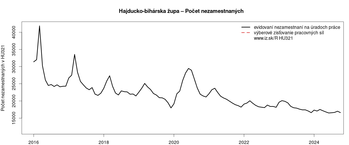 porovnanie počtu nezamestnaných