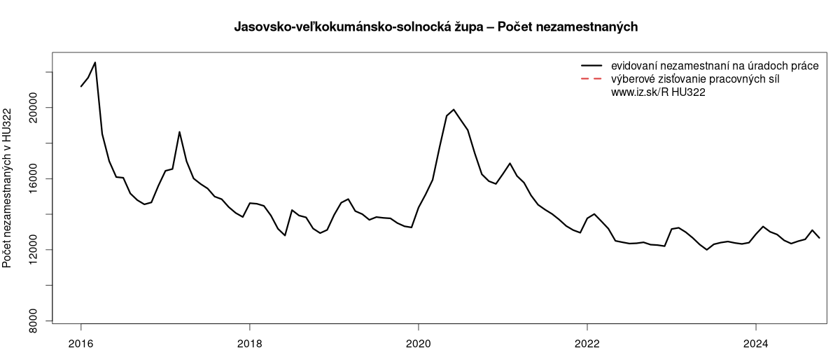 porovnanie počtu nezamestnaných