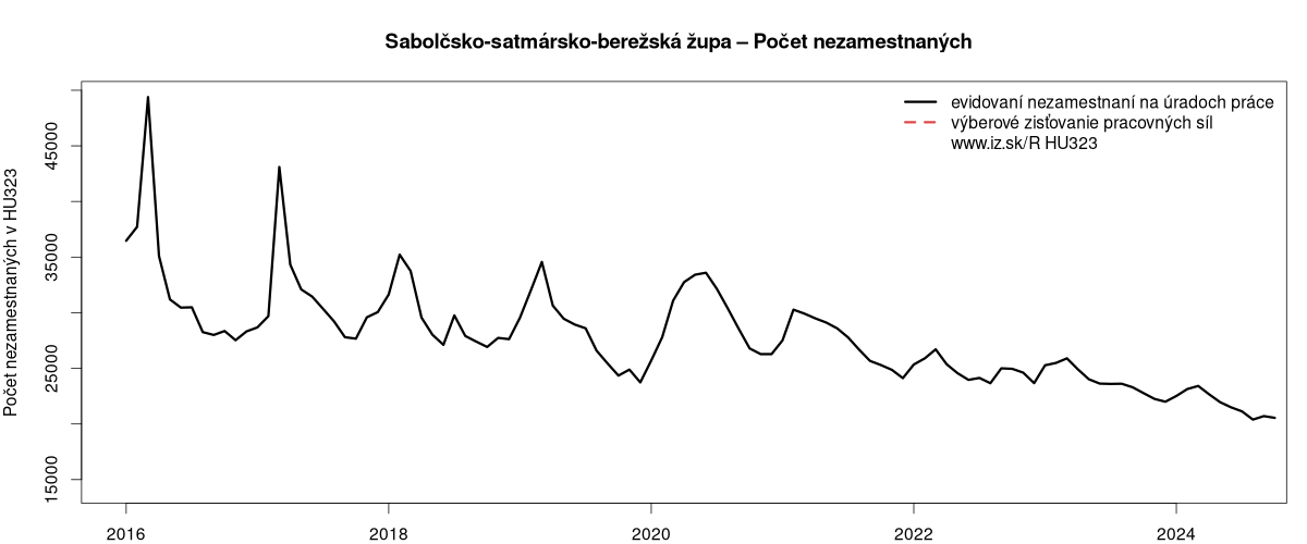 porovnanie počtu nezamestnaných