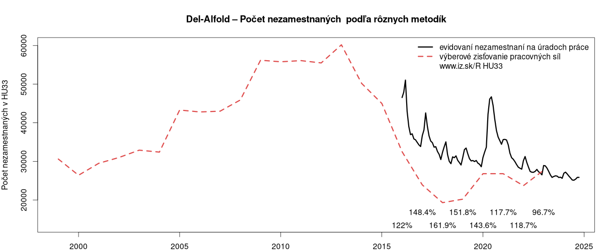 porovnanie počtu nezamestnaných