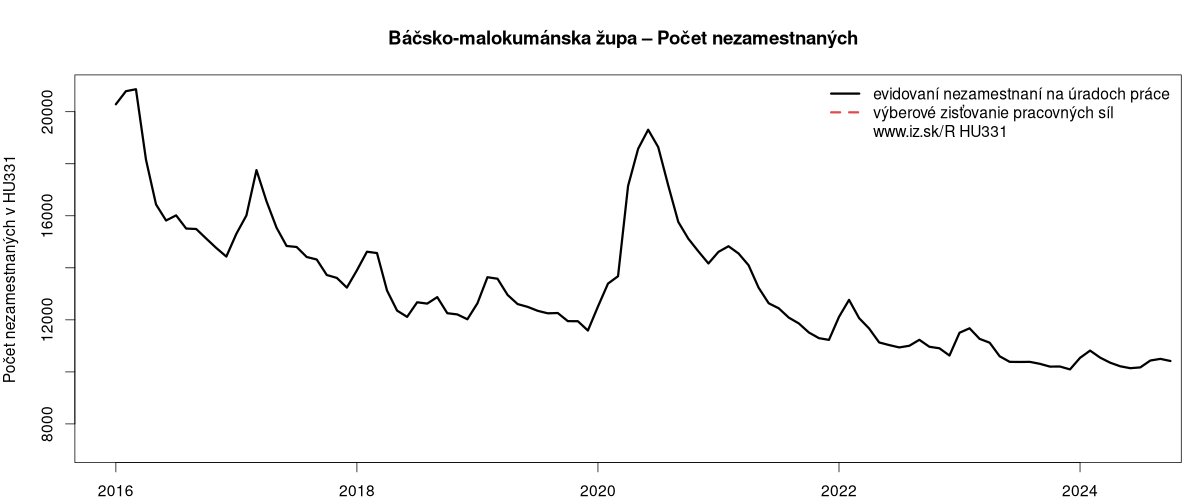 porovnanie počtu nezamestnaných