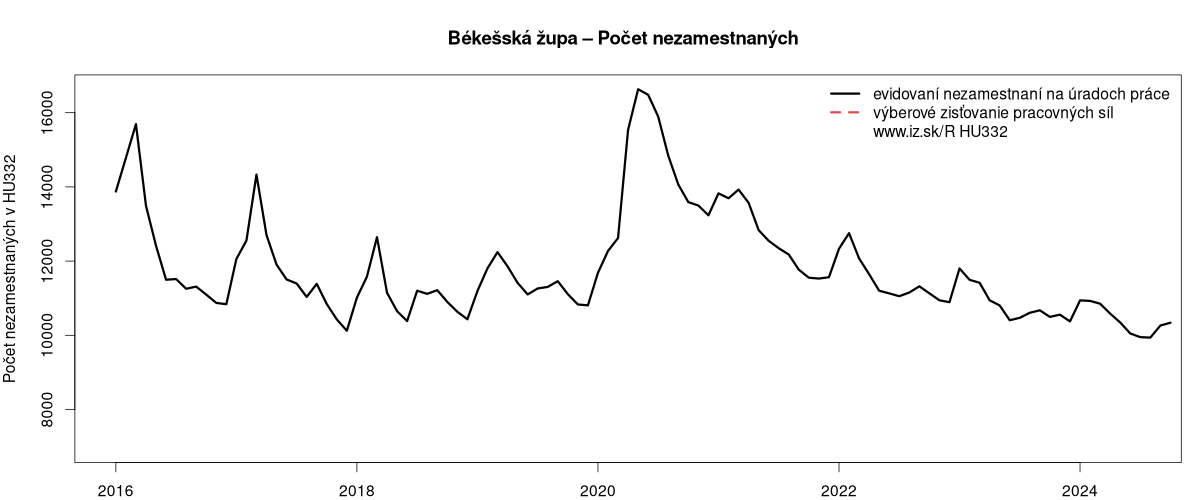 porovnanie počtu nezamestnaných