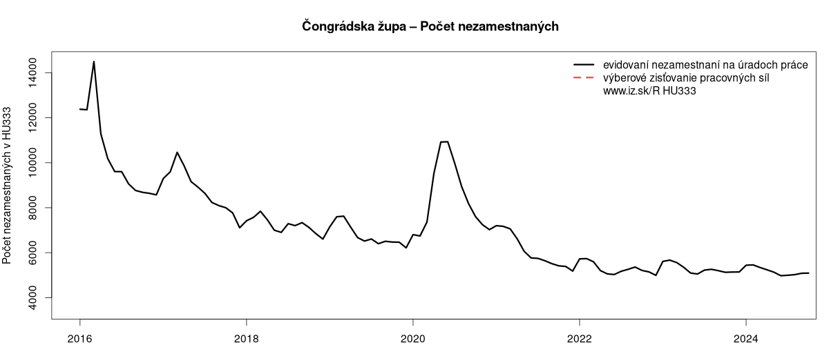 porovnanie počtu nezamestnaných