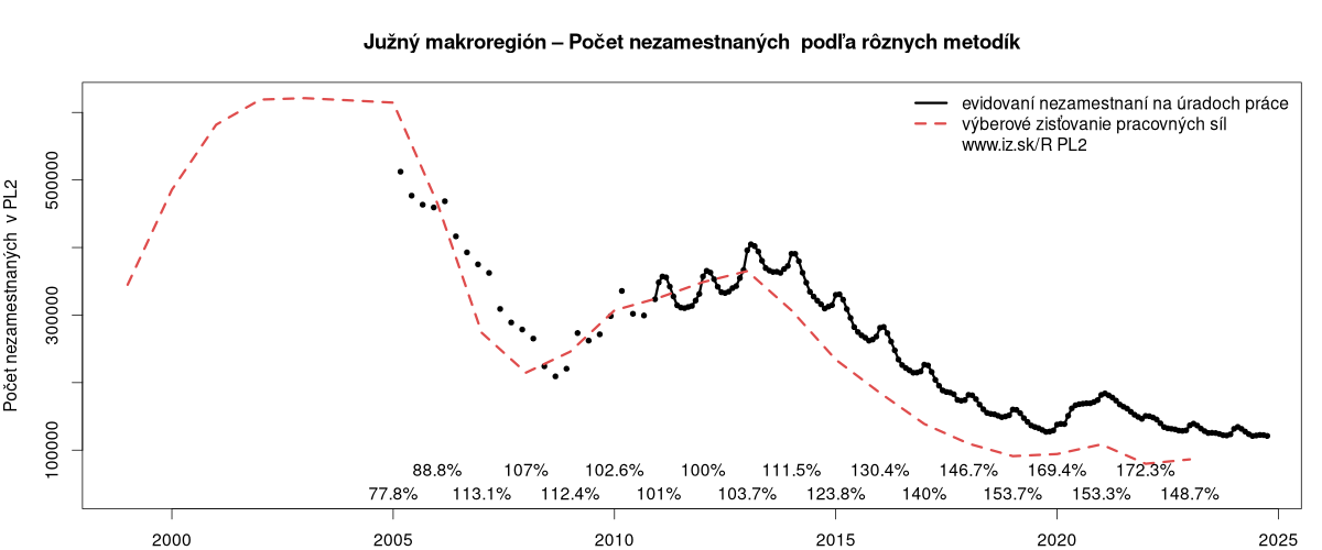 porovnanie počtu nezamestnaných