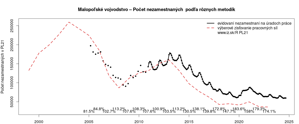 porovnanie počtu nezamestnaných