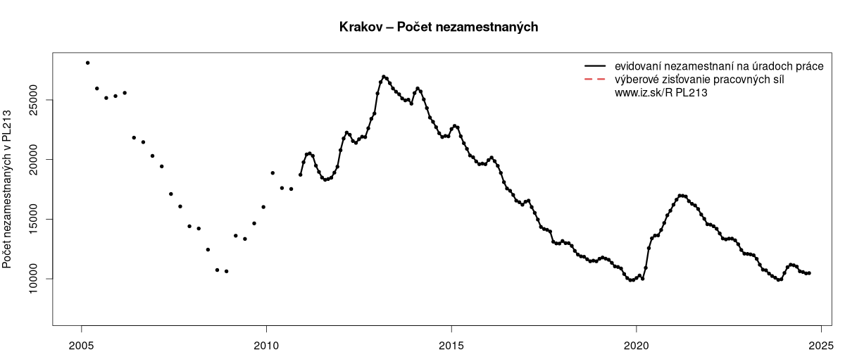 porovnanie počtu nezamestnaných