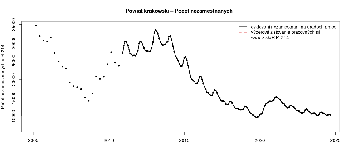 porovnanie počtu nezamestnaných