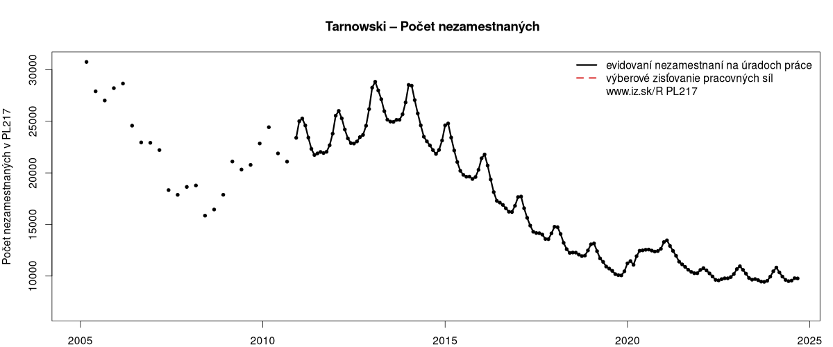 porovnanie počtu nezamestnaných