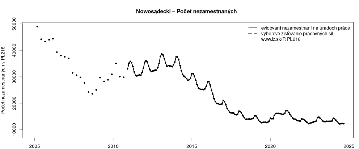 porovnanie počtu nezamestnaných