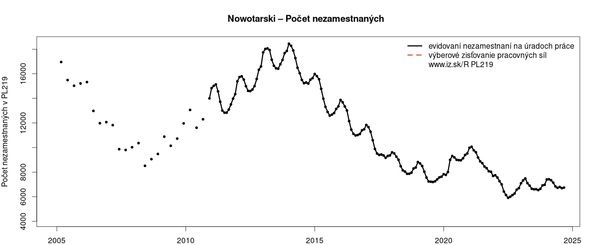 porovnanie počtu nezamestnaných