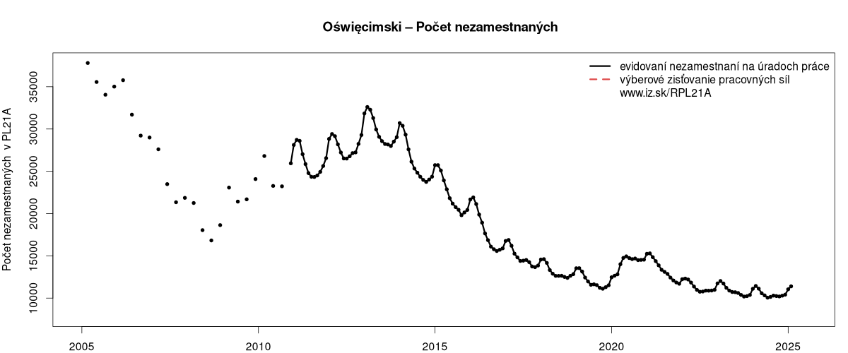 porovnanie počtu nezamestnaných na Oświęcimski