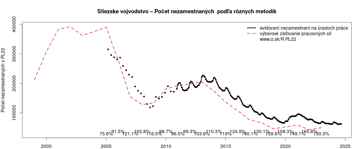 porovnanie počtu nezamestnaných