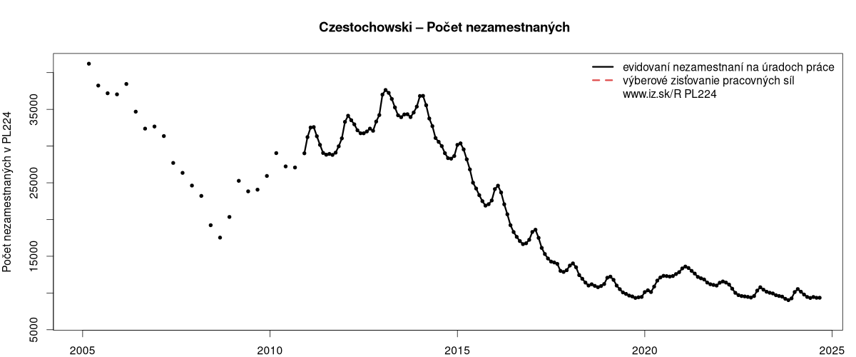 porovnanie počtu nezamestnaných