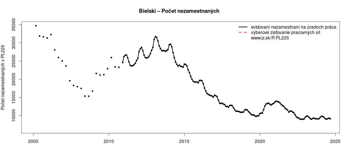 porovnanie počtu nezamestnaných