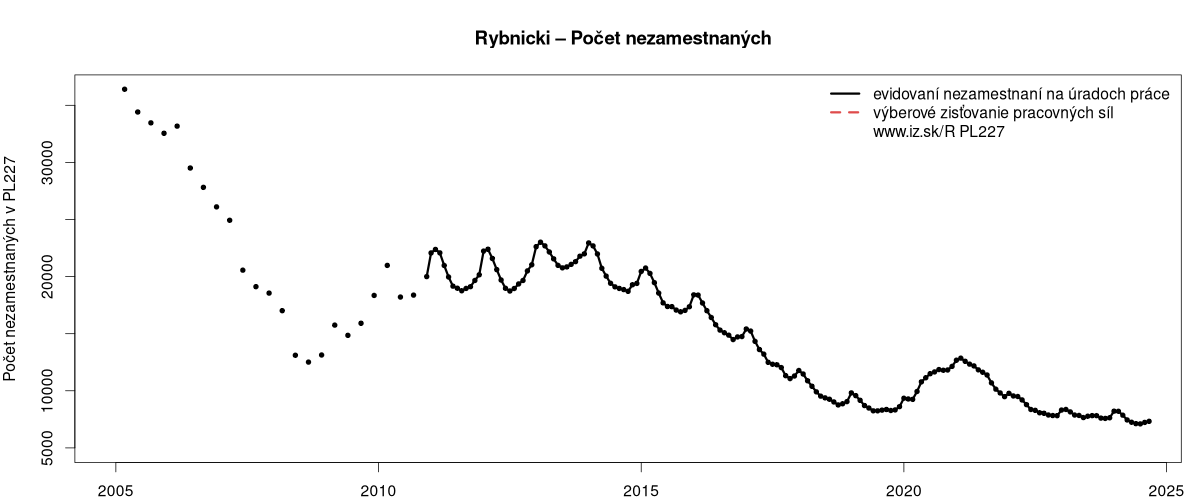 porovnanie počtu nezamestnaných