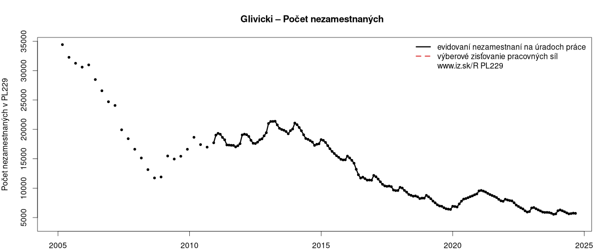 porovnanie počtu nezamestnaných