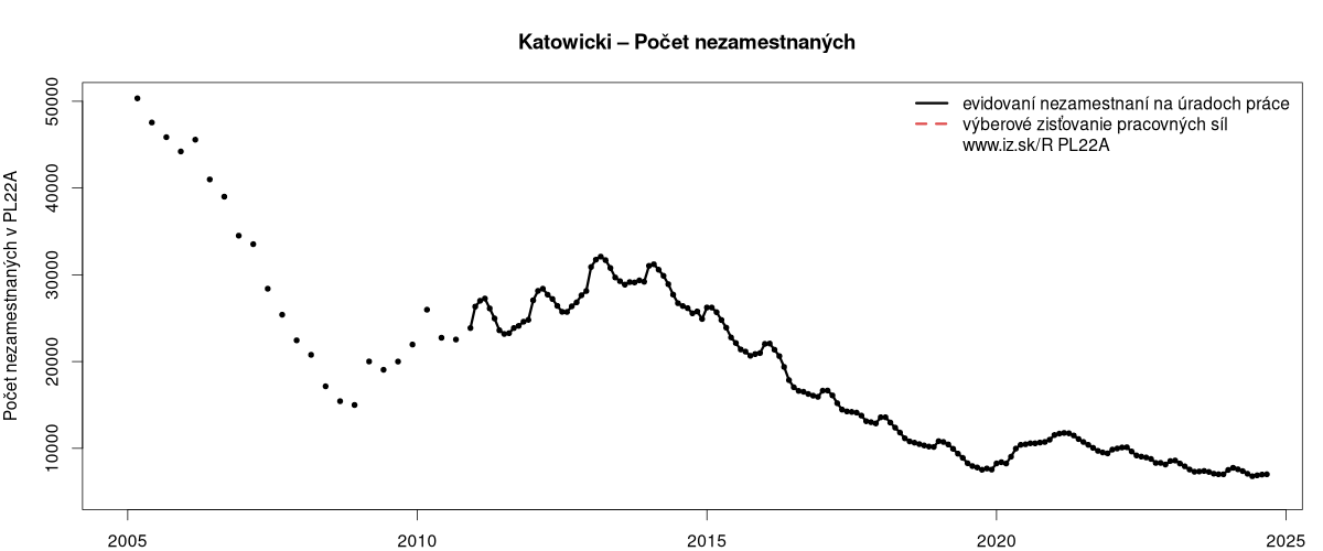 porovnanie počtu nezamestnaných