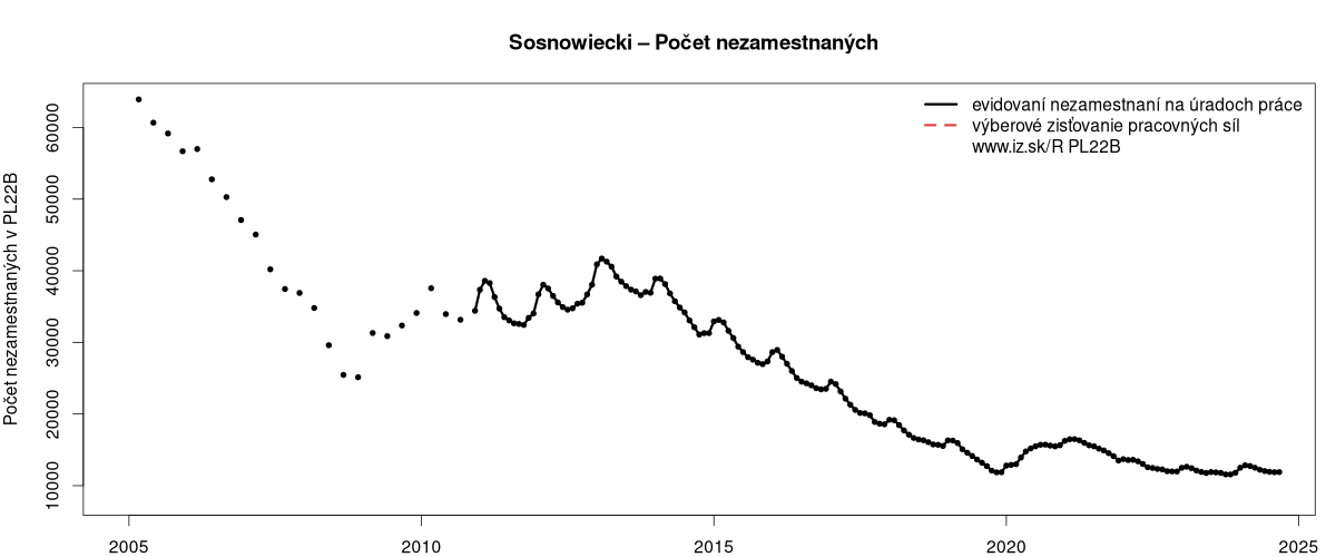 porovnanie počtu nezamestnaných