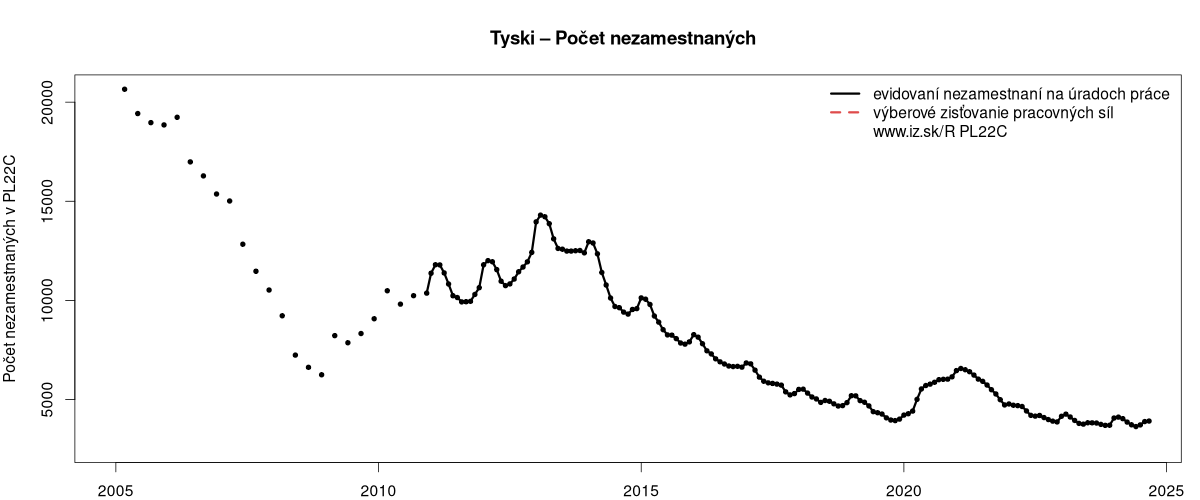 porovnanie počtu nezamestnaných