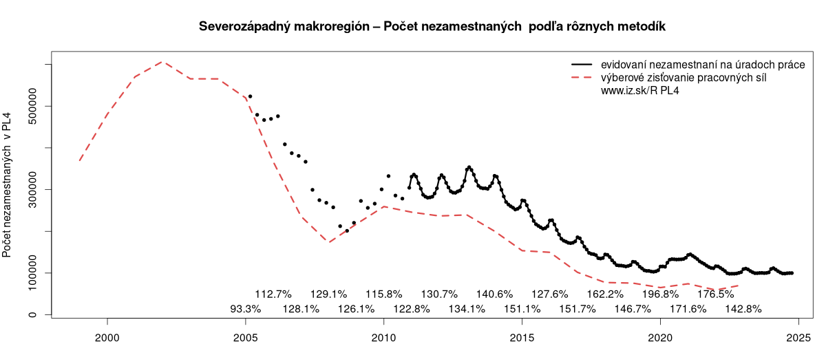 porovnanie počtu nezamestnaných