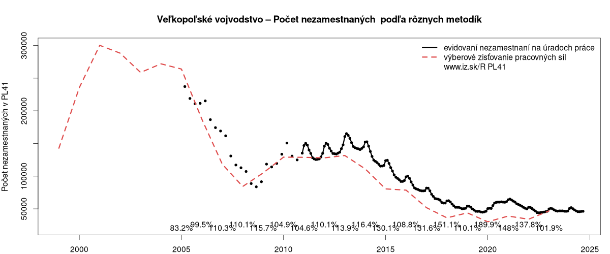 porovnanie počtu nezamestnaných