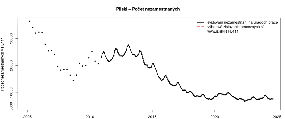 porovnanie počtu nezamestnaných