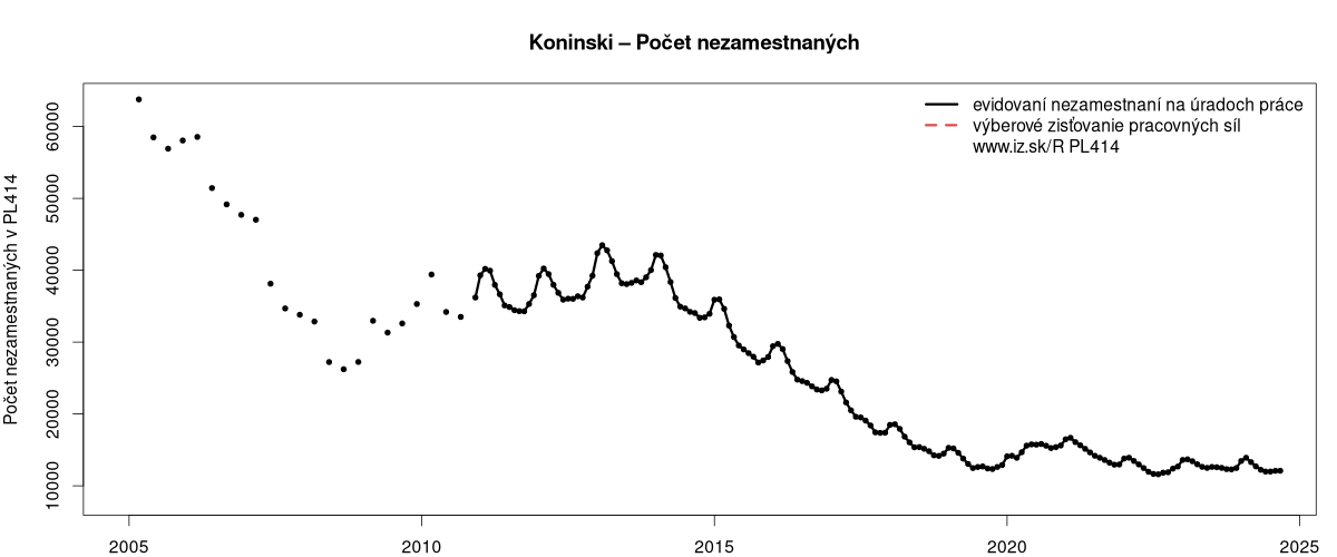 porovnanie počtu nezamestnaných