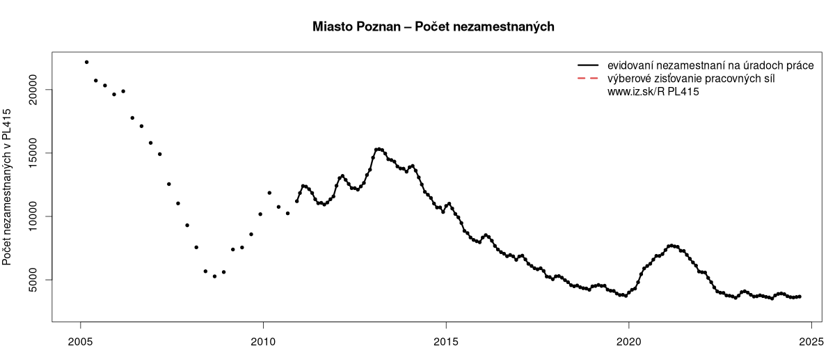 porovnanie počtu nezamestnaných