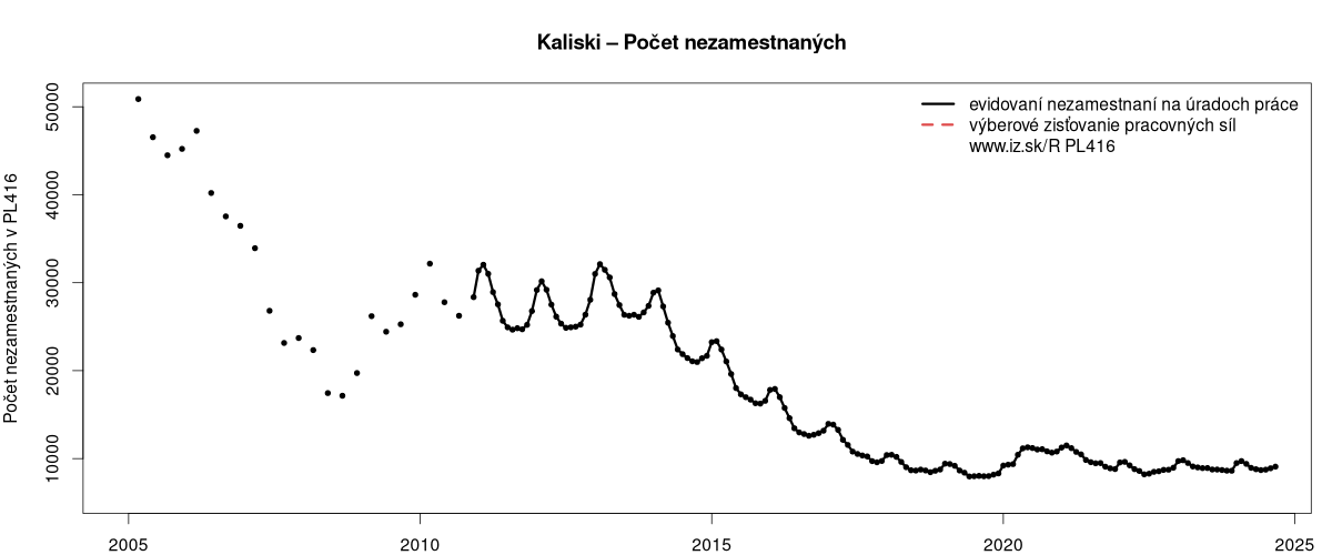 porovnanie počtu nezamestnaných