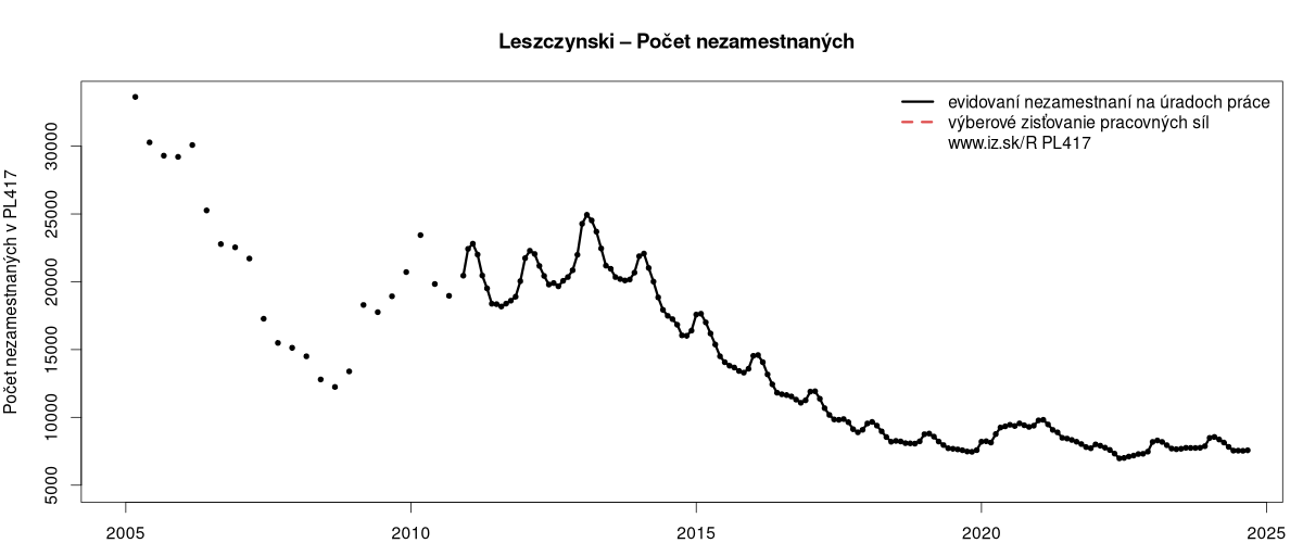 porovnanie počtu nezamestnaných